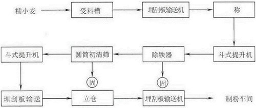 面粉生產(chǎn)工藝.jpg